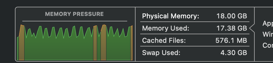 Activity Monitor memory pressure graph during Gemma 4 LoRA training on an 18GB M3 Pro — 17.38 GB of 18 GB used, 4.30 GB swap, pressure mostly green with periodic yellow spikes.